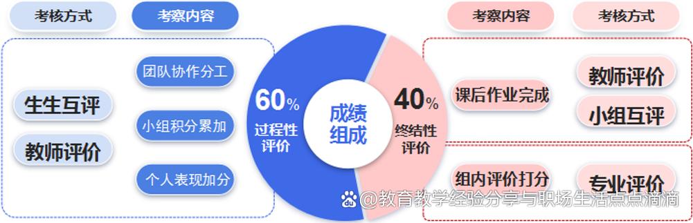 筑“四面体”教学模型，促大学生全面发展！——教学创新二等奖成果深度解读